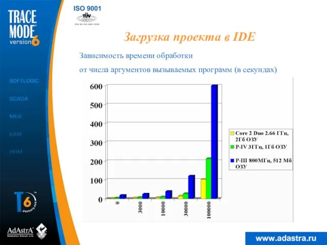 Загрузка проекта в IDE Зависимость времени обработки от числа аргументов вызываемых программ (в секундах)