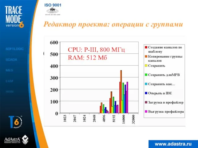 Зависимость времени обработки от числа каналов (в секундах) каждая группа содержит 14