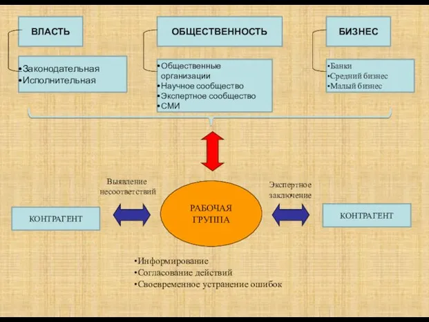 БИЗНЕС ВЛАСТЬ ОБЩЕСТВЕННОСТЬ Законодательная Исполнительная Общественные организации Научное сообщество Экспертное сообщество СМИ