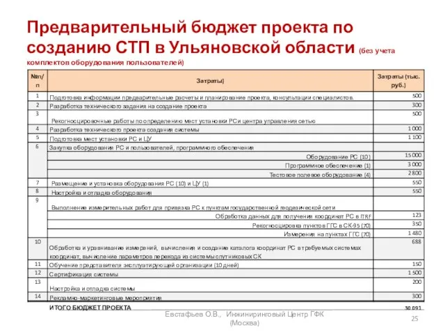 Предварительный бюджет проекта по созданию СТП в Ульяновской области (без учета комплектов