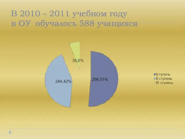 В 2010 – 2011 учебном году в ОУ обучалось 588 учащихся