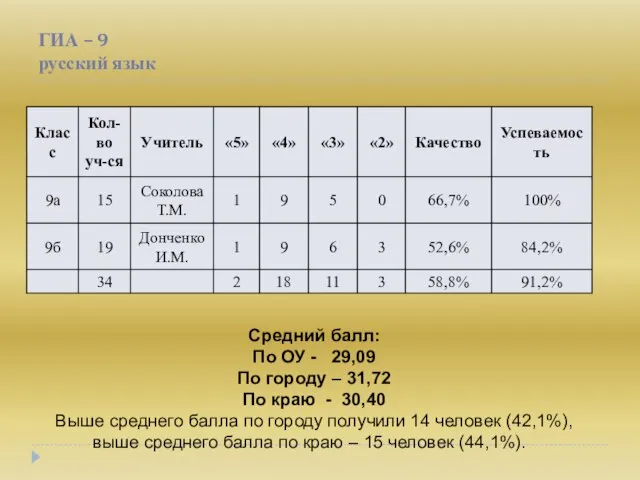 ГИА – 9 русский язык Средний балл: По ОУ - 29,09 По