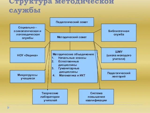 Структура методической службы Педагогический совет Методический совет Социально – психологическая и логопедическая