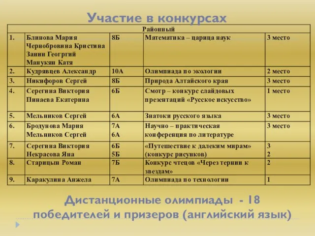 Участие в конкурсах Дистанционные олимпиады - 18 победителей и призеров (английский язык)