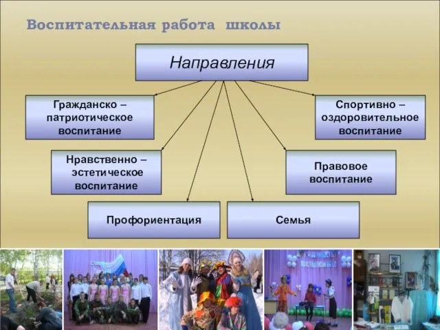 Воспитательная работа школы Направления Гражданско – патриотическое воспитание Нравственно – эстетическое воспитание