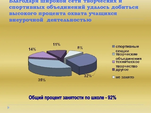 Благодаря широкой сети творческих и спортивных объединений удалось добиться высокого процента охвата