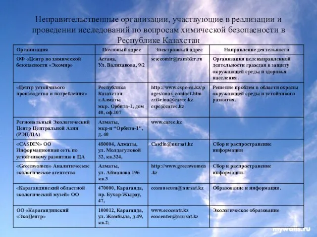 Неправительственные организации, участвующие в реализации и проведении исследований по вопросам химической безопасности в Республике Казахстан