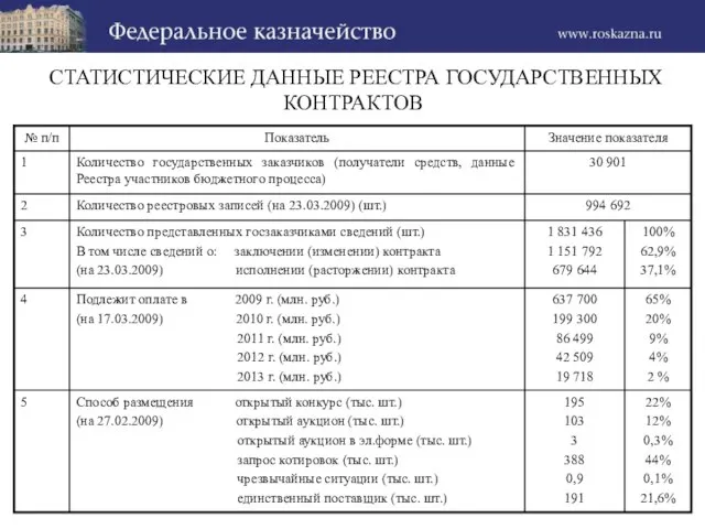 СТАТИСТИЧЕСКИЕ ДАННЫЕ РЕЕСТРА ГОСУДАРСТВЕННЫХ КОНТРАКТОВ