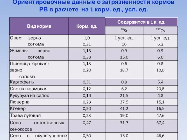 Ориентировочные данные о загрязненности кормов РВ в расчете на 1 корм. ед., усл. ед.