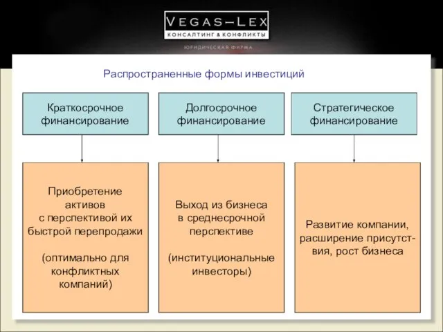 Распространенные формы инвестиций Краткосрочное финансирование Стратегическое финансирование Долгосрочное финансирование Приобретение активов с