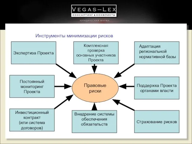 Инструменты минимизации рисков Правовые риски Экспертиза Проекта Страхование рисков Внедрение системы обеспечения