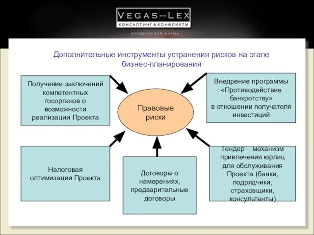 Дополнительные инструменты устранения рисков на этапе бизнес-планирования Правовые риски Получение заключений компетентных