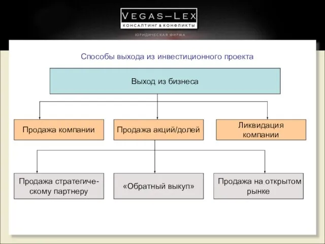 Способы выхода из инвестиционного проекта Выход из бизнеса Продажа компании Ликвидация компании