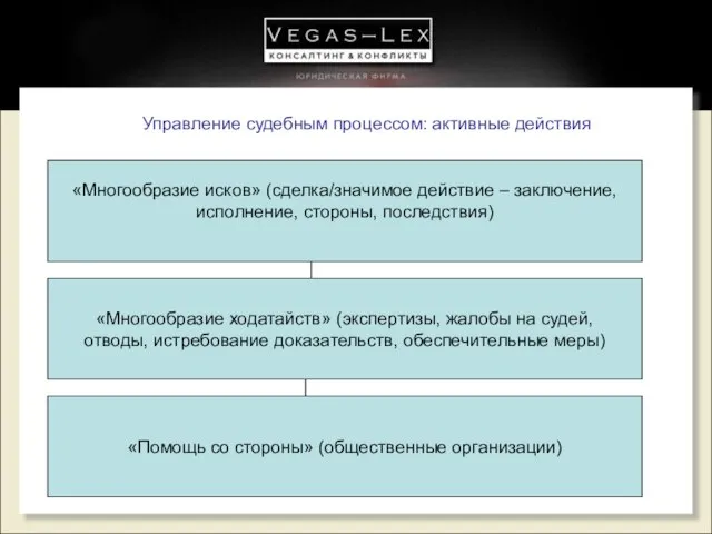 Управление судебным процессом: активные действия «Многообразие исков» (сделка/значимое действие – заключение, исполнение,