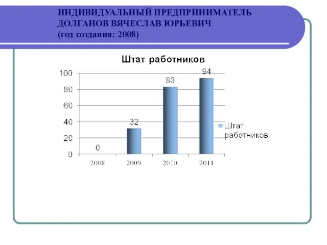 ИНДИВИДУАЛЬНЫЙ ПРЕДПРИНИМАТЕЛЬ ДОЛГАНОВ ВЯЧЕСЛАВ ЮРЬЕВИЧ (год создания: 2008)