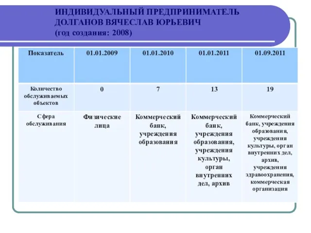 ИНДИВИДУАЛЬНЫЙ ПРЕДПРИНИМАТЕЛЬ ДОЛГАНОВ ВЯЧЕСЛАВ ЮРЬЕВИЧ (год создания: 2008)