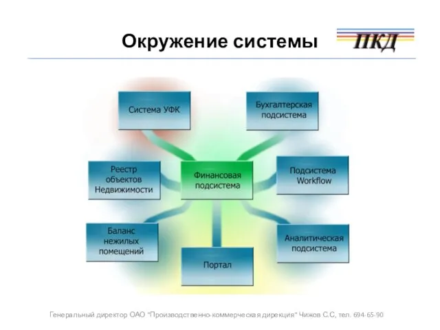 Окружение системы Генеральный директор ОАО "Производственно-коммерческая дирекция" Чижов С.С, тел. 694-65-90