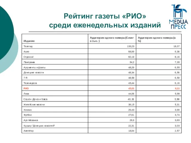 Рейтинг газеты «РИО» среди еженедельных изданий