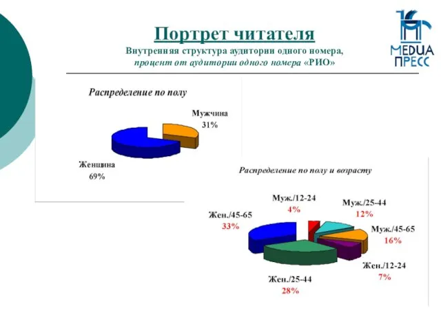 Портрет читателя Внутренняя структура аудитории одного номера, процент от аудитории одного номера «РИО»