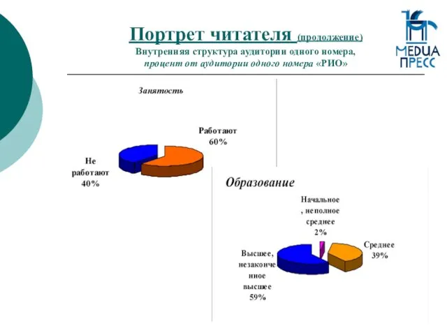 Портрет читателя (продолжение) Внутренняя структура аудитории одного номера, процент от аудитории одного номера «РИО»