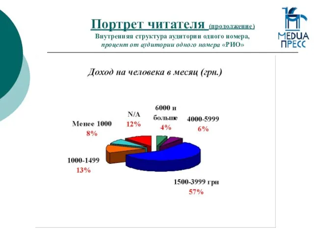 Портрет читателя (продолжение) Внутренняя структура аудитории одного номера, процент от аудитории одного номера «РИО»