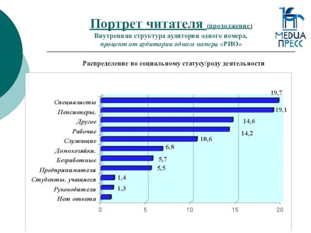 Портрет читателя (продолжение) Внутренняя структура аудитории одного номера, процент от аудитории одного