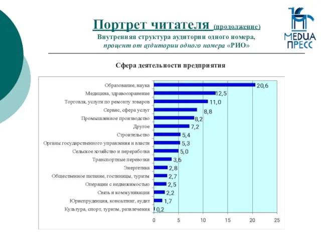 Портрет читателя (продолжение) Внутренняя структура аудитории одного номера, процент от аудитории одного