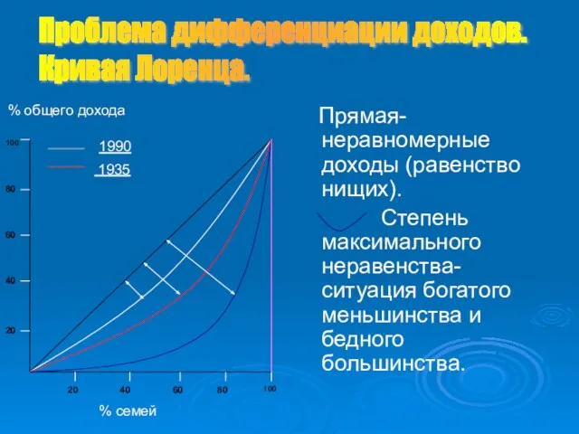 Проблема дифференциации доходов. Кривая Лоренца. Прямая- неравномерные доходы (равенство нищих). Степень максимального
