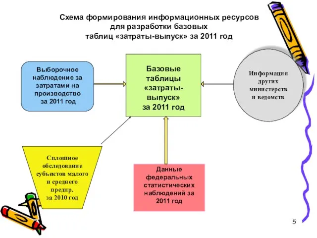 Схема формирования информационных ресурсов для разработки базовых таблиц «затраты-выпуск» за 2011 год