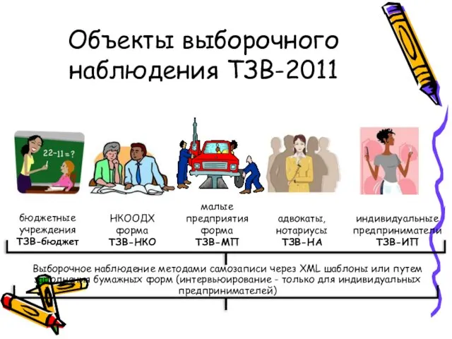 Объекты выборочного наблюдения ТЗВ-2011 бюджетные учреждения ТЗВ-бюджет малые предприятия форма ТЗВ-МП индивидуальные