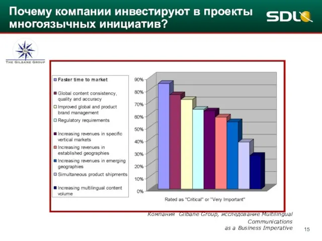 Почему компании инвестируют в проекты многоязычных инициатив? Компания Gilbane Group, исследование Multilingual