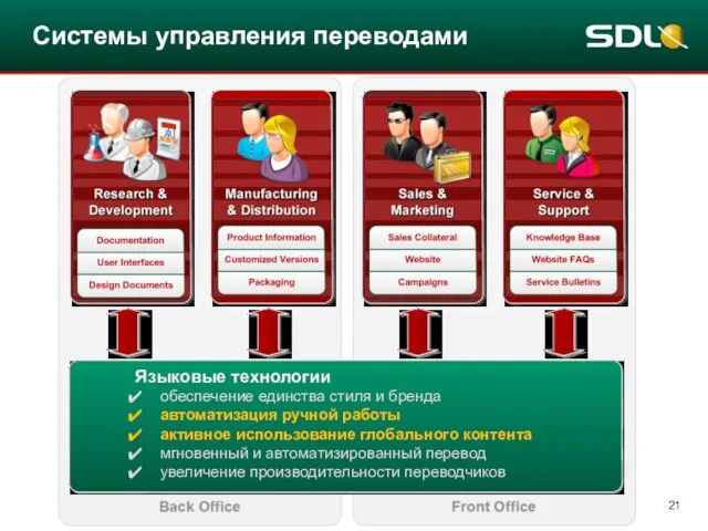 Системы управления переводами Языковые технологии обеспечение единства стиля и бренда автоматизация ручной