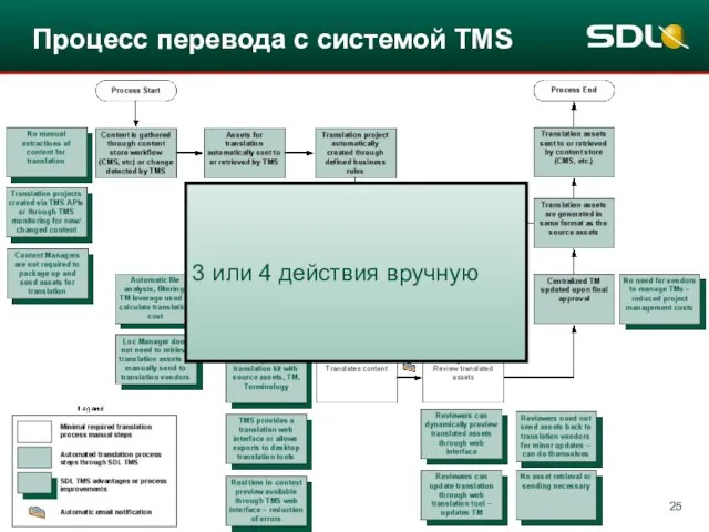 3 или 4 действия вручную Процесс перевода с системой TMS