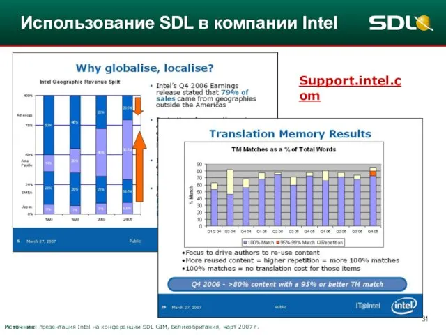 Использование SDL в компании Intel Support.intel.com Источник: презентация Intel на конференции SDL