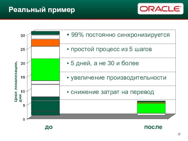 Цикл локализации, дни 99% постоянно синхронизируется простой процесс из 5 шагов 5