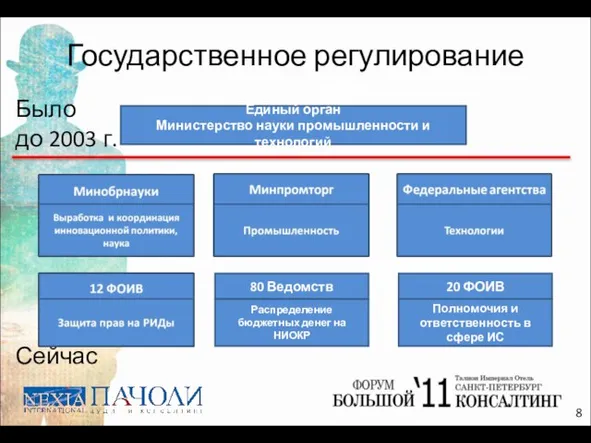 Государственное регулирование Было до 2003 г. Сейчас Единый орган Министерство науки промышленности