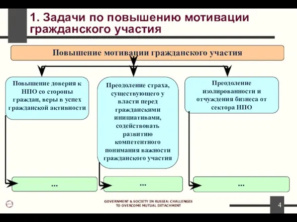 GOVERNMENT & SOCIETY IN RUSSIA: CHALLENGES TO OVERCOME MUTUAL DETACHMENT 1. Задачи