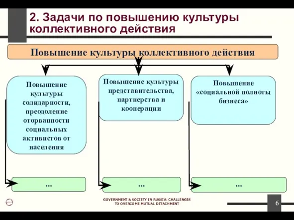 GOVERNMENT & SOCIETY IN RUSSIA: CHALLENGES TO OVERCOME MUTUAL DETACHMENT 2. Задачи
