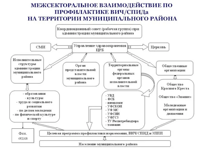 МЕЖСЕКТОРАЛЬНОЕ ВЗАИМОДЕЙСТВИЕ ПО ПРОФИЛАКТИКЕ ВИЧ/СПИДа НА ТЕРРИТОРИИ МУНИЦИПАЛЬНОГО РАЙОНА Фин. отдел