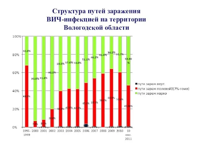 Структура путей заражения ВИЧ-инфекцией на территории Вологодской области