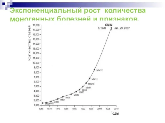 Экспоненциальный рост количества моногенных болезней и признаков.