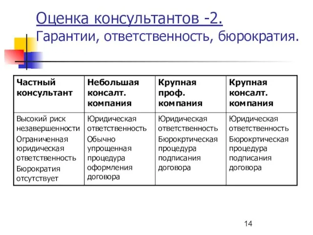 Оценка консультантов -2. Гарантии, ответственность, бюрократия.