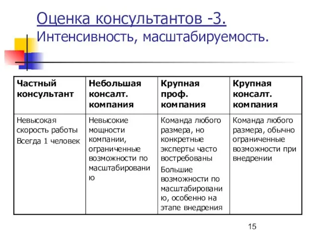 Оценка консультантов -3. Интенсивность, масштабируемость.