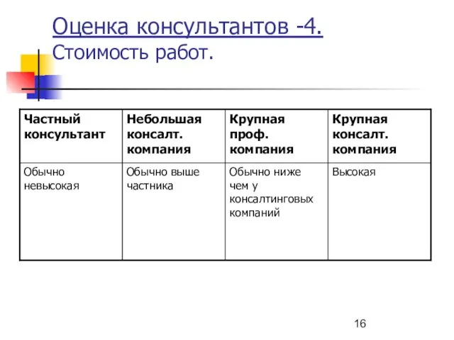 Оценка консультантов -4. Стоимость работ.