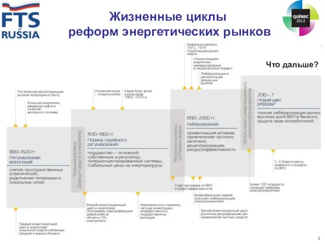 Жизненные циклы реформ энергетических рынков Что дальше? 1