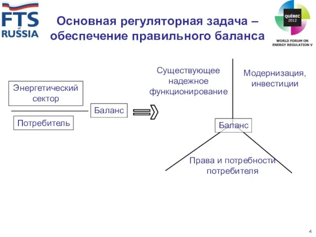 Основная регуляторная задача – обеспечение правильного баланса Существующее надежное функционирование Модернизация, инвестиции