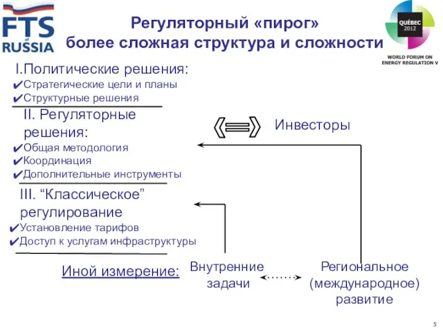 Регуляторный «пирог» более сложная структура и сложности Политические решения: Стратегические цели и