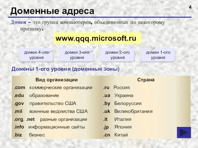 Доменные адреса Домен – это группа компьютеров, объединенных по некоторому признаку. www.qqq.microsoft.ru