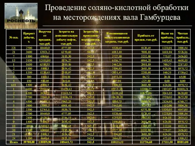 Проведение соляно-кислотной обработки на месторождениях вала Гамбурцева