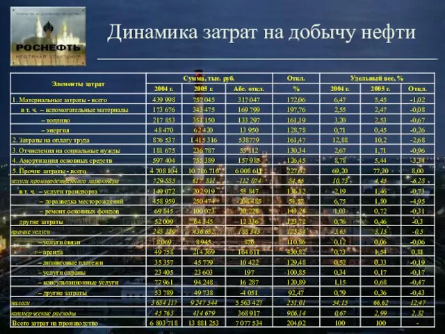 Динамика затрат на добычу нефти